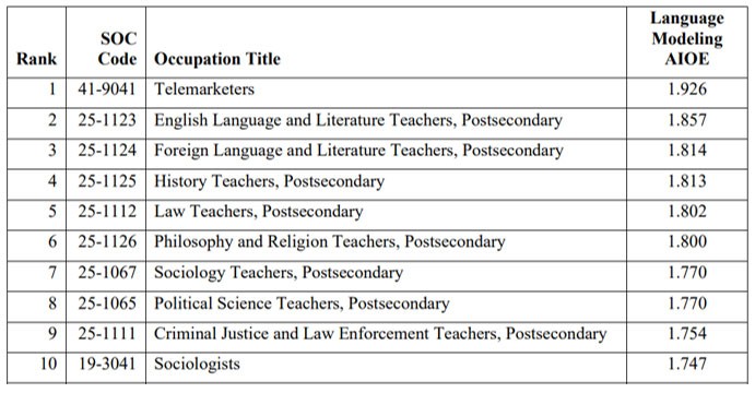 Tableau 1 : Classement des dix métiers les plus exposés aux IA générant du texte