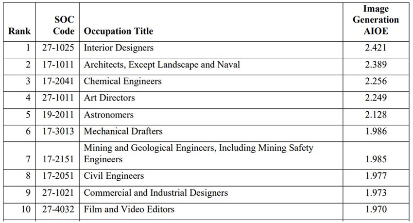 Tableau 2 : Classement des 10 métiers les plus exposés aux IA générant des images