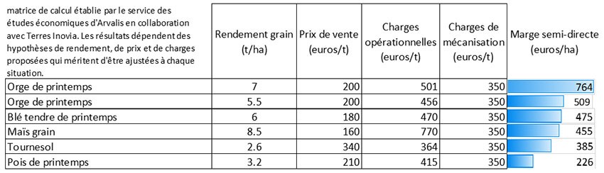 Marges semi-directes potentielles par culture compte tenu des hypothèses de rendement accessible en semis tardifs en Normandie